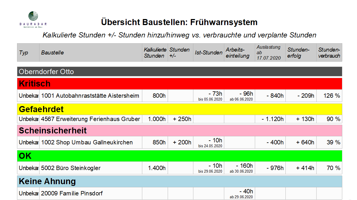 Ertragslage Ihrer Baustellen im Überblick