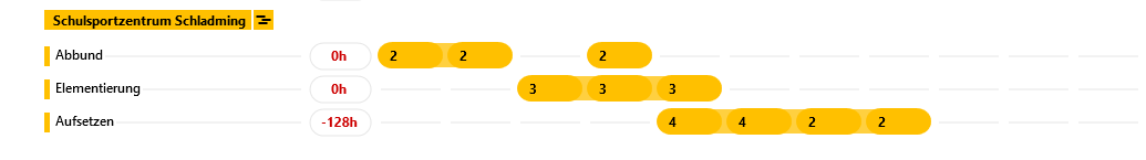 quantitative Planung eines Auftrags: Baustelle mit Bauabschnitten